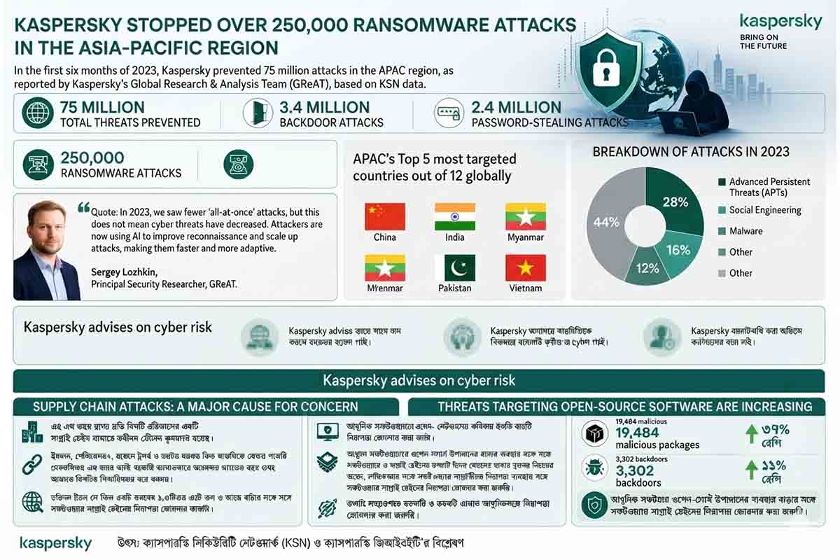 250K Ransomware Attacks Blocked in APAC: Kaspersky GReAT