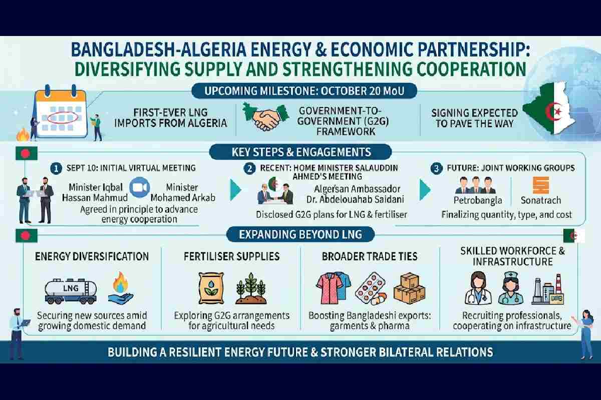 Bangladesh set to open new LNG supply route with Algeria