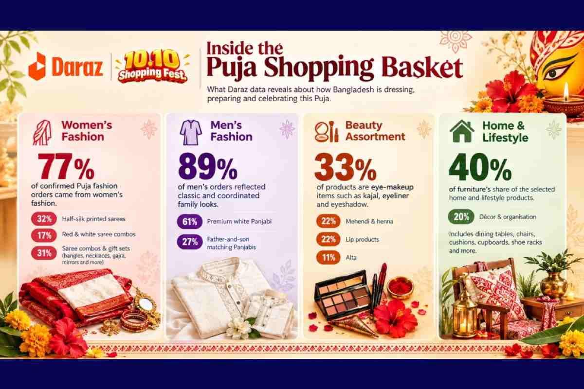 Inside the Puja Shopping Basket